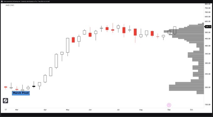 A weekly candlestick chart of AMD from March to October shows the stock's sharp rally from around $150 to over $500, with a "March Pivot" marked at the early breakout point, aligning with the post's message that "the launch has begun."