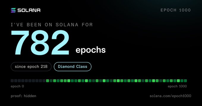 A Solana 'EPOCH 1000' graphic showing 'I'VE BEEN ON SOLANA FOR 782 epochs' with a Diamond Class badge and a green progress bar.