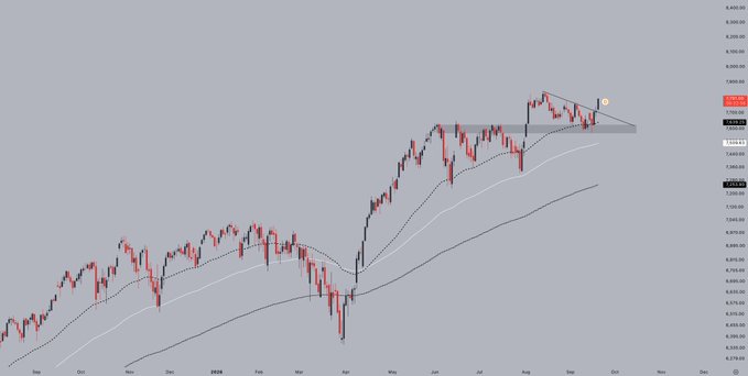 A candlestick chart shows the S&P 500 index (trading around 5,790-5,800) breaking above a key resistance level in late September, with the price pushing into new highs near 5,819, mirroring the bullish breakout referenced in the post about equities and $BTC rallying higher together.