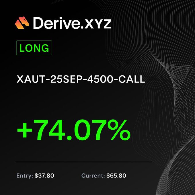 A Derive.XYZ trading card showing a LONG position on 'XAUT-25SEP-4500-CALL' with a profit of +74.07%, entered at $37.80 and currently at $65.80.