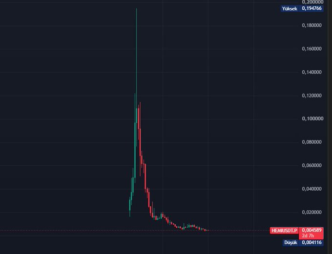 A trading chart displays HEMI/USDT on a pair HEMI/USDT chart, showing a dramatic price spike to a weekly high of $0.194766 before crashing to a low of $0.004116—a nearly 98% decline over 7 days—aligning with the post's bullish "VURUN!" (meaning "BUY" in Turkish) call amid extreme volatility.