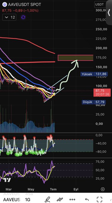 A cryptocurrency trading chart for AAVE/USDT SPOT showing a current price of 87.75 (-1.00%), with moving averages and an annotated upward arrow pointing from a low of 57.79 toward resistance near 175.