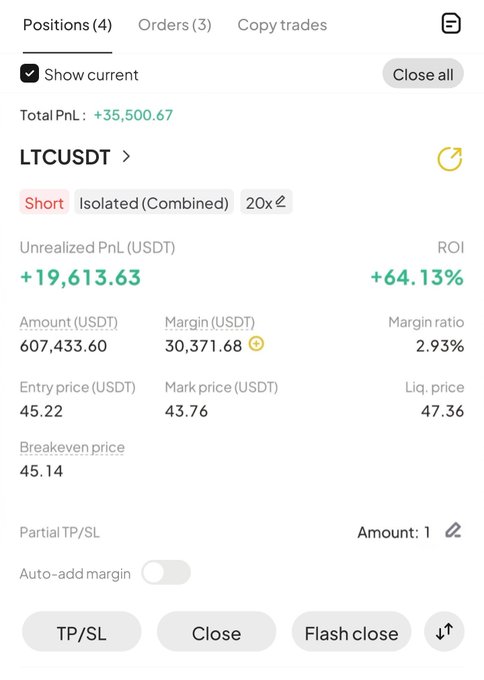 A cryptocurrency trading interface showing a short position on LTCUSDT with an unrealized PnL of +19,613.63 USDT (+64.13% ROI), matching the trader's plan to close the position for a ~19.6K profit. The position shows an entry price of 45.22 USDT against a mark price of 43.76, with a total PnL across positions of +35,500.67 USDT.