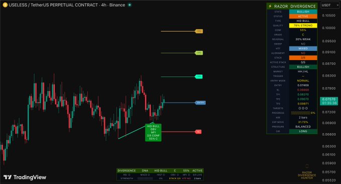 A TradingView chart of $USELESS/USDT on Binance's 4-hour perpetual contract shows a bullish RSI divergence signal with a "MID BUY" indicator suggesting a 2.5 confluence and 55% confidence for an upward move. The Razor Overgence panel displays bullish across multiple indicators (status, type, structure, pattern) with a current price near 0.07379.