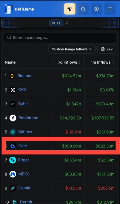 A DefiLlama CEX rankings page highlighting Gate at #6 with $399.66m in 7-day inflows and $622.33m in 1-month inflows, supporting the claim that on-chain data reveals Gate's genuine popularity among major exchanges like Binance, OKX, and Bybit.