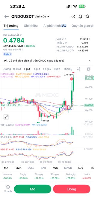 A cryptocurrency trading app showing ONDO/USDT at 0.4784, up +16.35%, with candlestick charts and moving averages on a mobile screen.