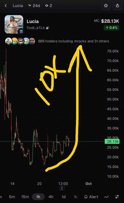 A cryptocurrency price chart for the token 'Lucia' (TcnK...kTLh) on a trading platform, showing a market cap of $28.13K with hand-drawn yellow arrows and '10x' text predicting a significant price increase.