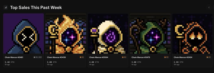 Screenshot of a 'Top Sales This Past Week' NFT marketplace page showing five pixel art hooded Chain Mancer characters (#2451, #3456, #2064, #3479, #2424) with ETH prices and time stamps.