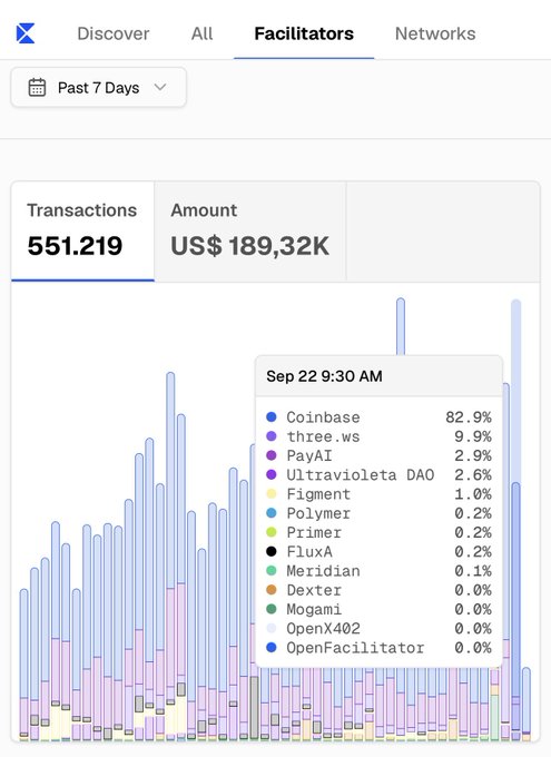 A mobile screenshot of a cryptocurrency analytics dashboard showing 'Facilitators' tab with 551.219 Transactions totaling US$ 189.32K over the past 7 days, highlighting Sep 22 9:30 AM data led by Coinbase at 82.9%.