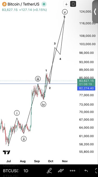 A Bitcoin/TetherUS (BTCUSD) price chart showing a value of 83,627.15 with an upward Elliott Wave pattern labeled i through v, projecting a target above 124,000.