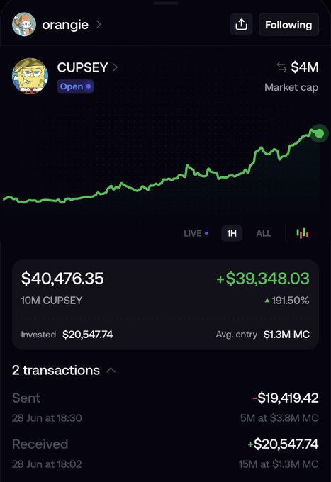 A screenshot of the CUPSEY memecoin trading page shows trader "orangie" turning a $20,547.74 investment (15M tokens at $1.3M market cap) into a $40,476.35 position worth $39,348.03 in profit (+191.50%), before sending out $19,419.42 (5M tokens at $3.8M MC) within the same hour, illustrating the poster's claim that KOL airdrop coins fail to hold value as insiders quickly dump.