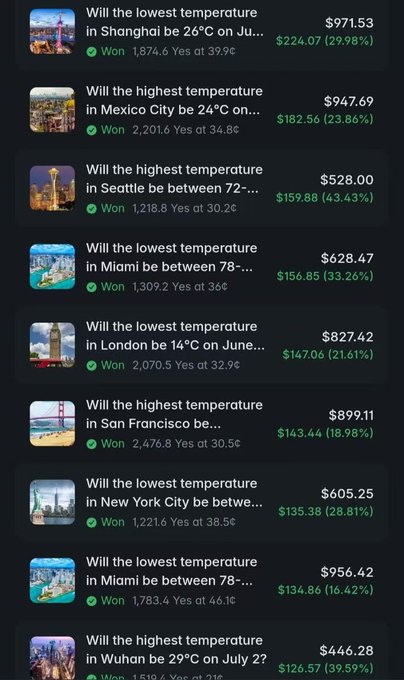 A screenshot of a prediction market interface showing resolved weather bets for various cities (Shanghai, Mexico City, Seattle, Miami, London, San Francisco, New York City, Wuhan) with payouts ranging from $444 to $971.