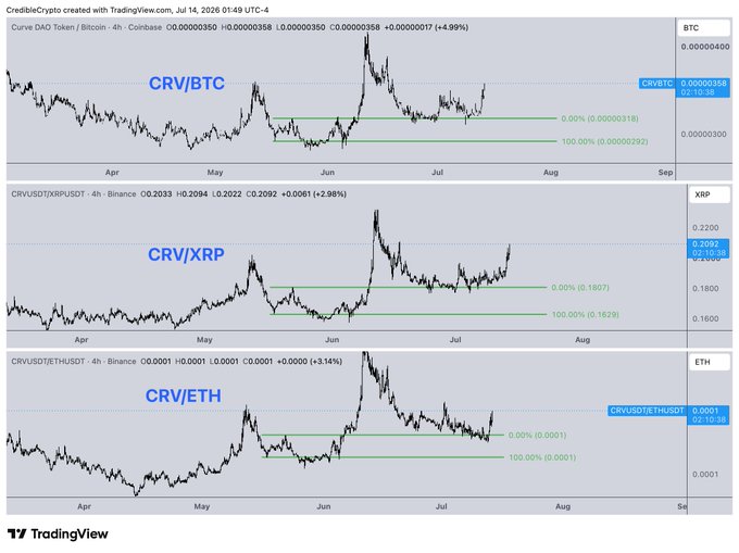 The image displays three TradingView charts showing the Curve DAO Token (CRV) priced against Bitcoin (CRV/BTC at 0.00000350), XRP (CRV/XRP at 0.2092), and Ethereum (CRV/ETH at 0.0001), each highlighting key Fibonacci retracement levels (0.00% and 100.00%) with current prices showing gains of 4.99%, 2.98%, and 3.14% respectively. The charts support the post's bullish thesis by illustrating CRV's recent outperformance against all three major cryptocurrencies, visually reinforcing the claim that CRV is positioned to significantly outperform BTC, ETH, and XRP in the anticipated bull market.