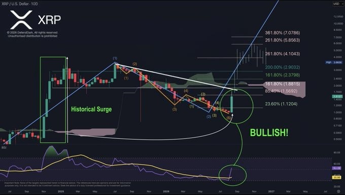 A candlestick technical analysis chart of XRP/USD showing a 'Historical Surge' pattern with Elliott Wave labels, Fibonacci retracement levels up to 361.80% ($7.0766), and a 'BULLISH!' annotation with green circles.