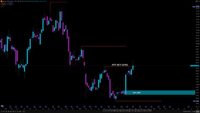 A Bitcoin/USD candlestick chart on TradingView displaying price action with annotations marking 'HTF KEY LEVEL' at the top and a 'BUY ZONE' highlighted at the bottom.