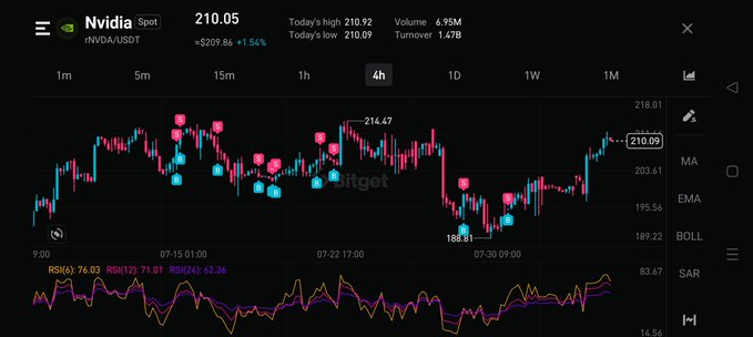 A stock/crypto trading chart on Bitget for Nvidia (nVDA/USDT) Spot showing a price of 210.05 with a +1.54% gain.