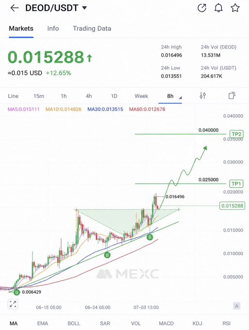 A MEXC trading chart for DEOD/USDT shows the token at $0.015288 with a 12.65% gain, displaying projected take-profit targets at TP1 ($0.025000) and TP2 ($0.040000) following a bullish breakout from an ascending triangle pattern on the 8H timeframe. The chart visually reinforces the post's bullish thesis, illustrating the upward momentum from earlier accumulation levels ($0.008-$0.0136) toward higher price targets.