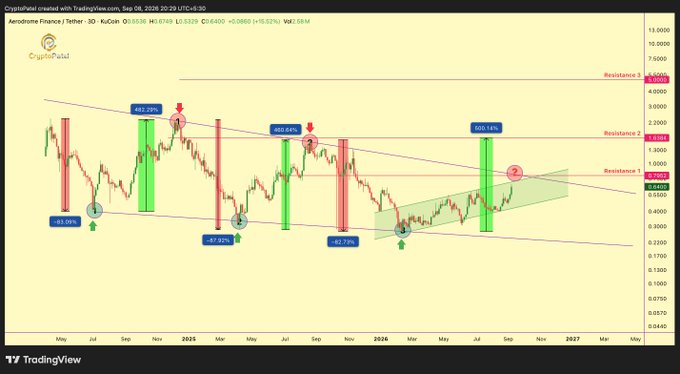 A TradingView candlestick chart for Aerodrome Finance/Tether (AerodromeUSDT) showing price action from May 2024 to early 2027 with annotated percentage moves, resistance levels (1, 1.51, 3.1), and trendlines.