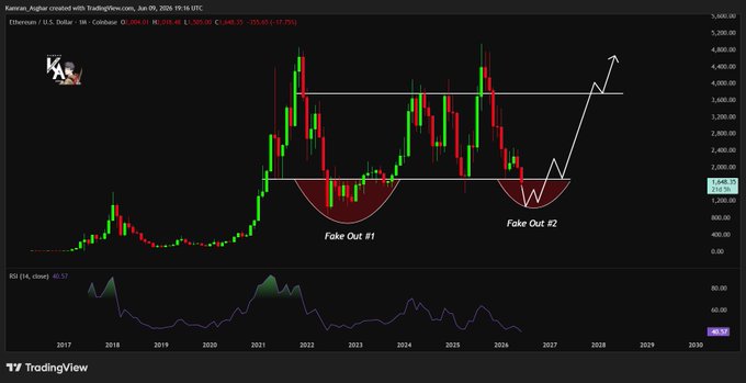 The image features a chart displaying a price trend for a cryptocurrency calledETH that started at $0.08 per token and peaked at $1.25 in 2016. The chart shows a downward trend after reaching its peak, ending with a fakeout below the range support from February through December of 2017. A second fakeout has just occurred below the range support during this time period. These fakeouts suggest that the price ofETH has experienced significant fluctuations and instability over the past four years.
