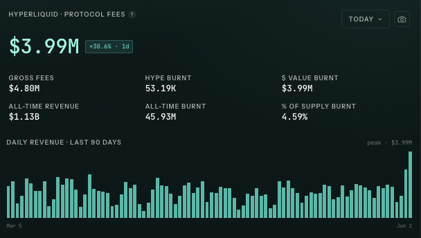 The image presents a dashboard with an overview of transactions at Hyperliquid for the last quarter, including information about fees, payments, and daily revenue. The day with the highest revenue was on November 2nd. This data is presented in a chart-style format showing the different aspects of the transactions throughout the quarter. Additionally, there are mentions of buying back shares and selling shares, which could indicate that Hyperliquid has been actively participating in the stock market during this period.