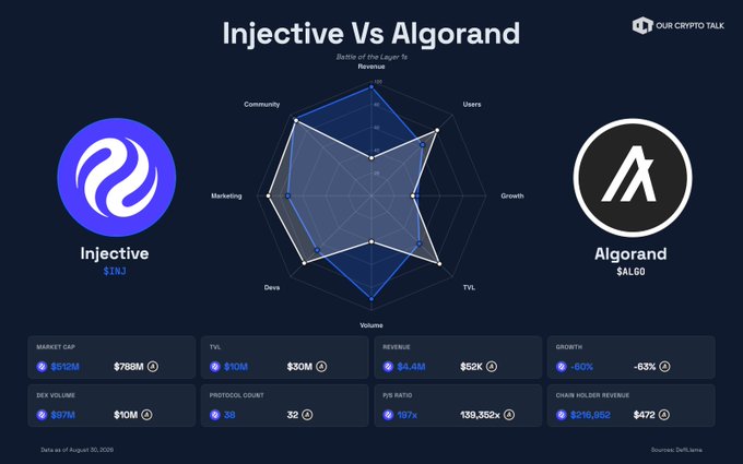 A "Battle of the Layer 1s" radar chart comparing Injective ($INJ) and Algorand ($ALGO) across metrics including Community, Users, Growth, TVL, Volume, Devs, and Marketing, with Injective shown to outperform in most categories (Market Cap $788M vs $126M, Revenue $52K vs $4.4M, Dev Volume $10M vs $37M) despite both projects being down ~60% over the trailing 12 months.
