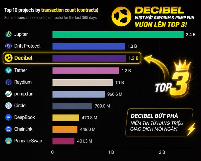 A bar chart titled 'Top 10 projects by transaction count (contracts)' ranks blockchain projects, highlighting Decibel at #3 with 1.3B transactions behind Jupiter (2.4B) and Drift Protocol (1.3B), with Vietnamese text celebrating Decibel surpassing Raydium and pump.fun.