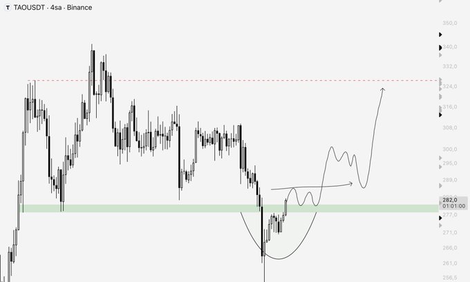A TAOUSDT (Bittensor) 4-hour Binance chart shows price consolidating around $281-282 support after a sharp decline from the $340 resistance level, with hand-drawn arrows projecting a potential cup-and-handle reversal pattern aiming back toward the $324 supply zone.