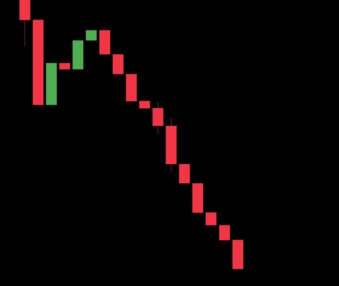 The image shows a chart displaying a downward trend for cryptocurrency prices. Bitcoin's price has dropped by almost 90% within just 60 minutes, indicating significant volatility and potential market instability. Over $250 million worth of cryptocurrency was liquidated from exchanges during this time period. This dramatic decline could be attributed to various factors such as economic uncertainty or negative sentiment in the crypto market. The image might have a strong connection with the post discussing cryptocurrency trading, including tips on how to invest wisely and navigate through uncertain markets.