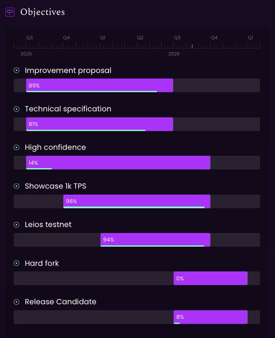 A dark-themed dashboard titled 'Objectives' displays project progress bars with timeline markers spanning Q3 2025 to Q1 2026, tracking items like 'Improvement proposal' (89%), 'Technical specification' (81%), 'High confidence' (14%), 'Showcase 1k TPS' (96%), 'Leios testnet' (94%), 'Hard fork' (0%), and 'Release Candidate' (8%).