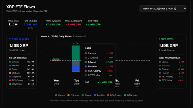 A dashboard titled 'XRP ETF Flows' displaying daily XRP inflows and outflows by ETF for Week 41 (2026) (Oct 5 - Oct 9), showing a Total AUM of $1.75B, 1.19B XRP locked, and a net total of +2.85M XRP with data from issuers like Canary, 21Shares, Bitwise, Franklin, REX-Osprey, and BITW Index.