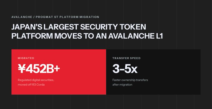 An infographic titled 'AVALANCHE / PROGMAT ST PLATFORM MIGRATION' stating that Japan's largest security token platform moves to an Avalanche L1, highlighting ¥452B+ in migrated regulated digital securities and a 3-5x transfer speed increase.