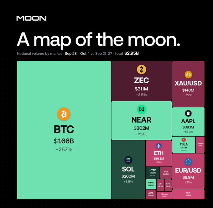 A treemap visualization titled 'A map of the moon' showing notional trading volume by market for Sep 28 - Oct 4 vs Sep 21-27, totaling $2.95B, with BTC dominating at $1.66B (+257%), followed by NEAR at $302M (+159%), and various other assets including ZEC, XAU/USD, AAPL, TSLA, ETH, SOL, and EUR/USD.