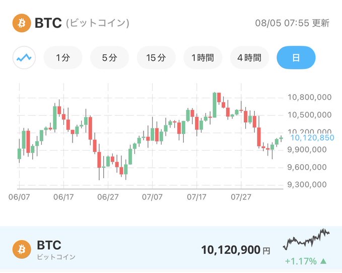 A Bitcoin (BTC) daily candlestick chart in Japanese showing the price at 10,120,900 yen (+1.17%), updated 08/05 07:55, with a range from 06/07 to 07/27.