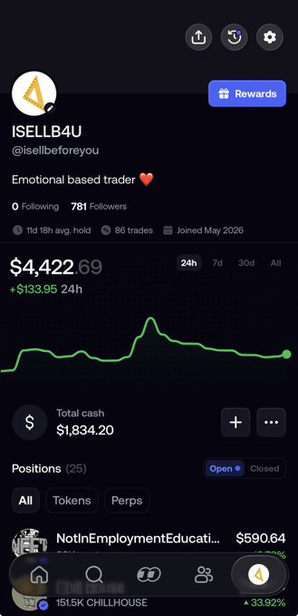The image shows a crypto trading profile for "ISELLB4U" (@isellbeforeyou) displaying a portfolio value of $4,422.69 (+$133.95 in 24h) with 781 followers and a self-described "Emotional based trader" bio. The post's caption "Gm btw guys any oversold / discounted coins on solana?" appears to be the user seeking trading recommendations, aligning with their active portfolio showing 25 positions including one in "NotInEmploymentEducati..." valued at $590.64.