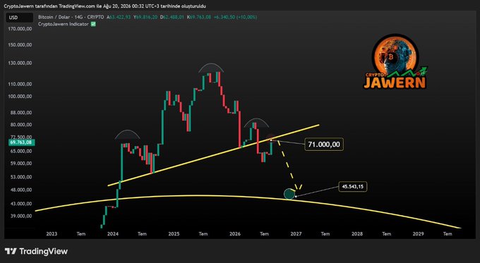 A Bitcoin/USD monthly TradingView chart shows an OBO (Omuz-Baş-Omuz) pattern with a head near 124,000 and shoulders near 71,000, highlighting a projected downside target of 45,543.15 if the neckline breaks, with resistance zone marked at 71,000–80,000.