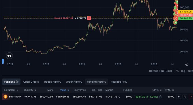 A cryptocurrency trading chart on a platform shows a short position on BTC-PERP at entry price $80,887.48 with current mark price $80,440.99, displaying a position quantity of -0.741778 and unrealized PNL of $331.20 (+11.04%).