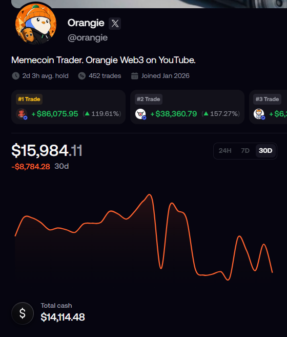 A trading profile for 'Orangiie' (@orangle), a Memecoin Trader, showing total value of $15,984.11 with 452 trades and top gains of +119.61% and +157.27%.