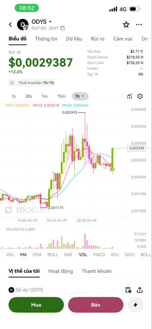 A Vietnamese trading app showing ODYS token price at $0.0029387 with +12.4% gain, 1-hour candlestick chart, volume of 10ODYS18.28M, with Buy (Mua) and Sell (Bán) buttons.