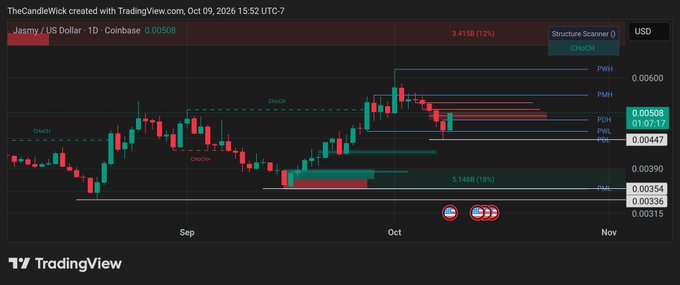 A TradingView candlestick chart titled 'Jasmy / US Dollar - 1D - Coinbase' dated Oct 09, 2026, shows trading activity with key price levels marked, including a CHoCH indicator.