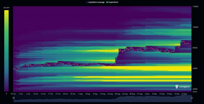 A heatmap from Coinglass displays Bitcoin liquidation leverage levels from June 29 through September 23, with the pink "Supercharts" line tracing price action as it climbs from around $65,000 to nearly $80,000. A dense band of bright yellow/green liquidity pools visibly stacks below the current price near $60,000–$65,000, illustrating the large amount of leveraged positions sitting beneath BTC that could fuel a drop.