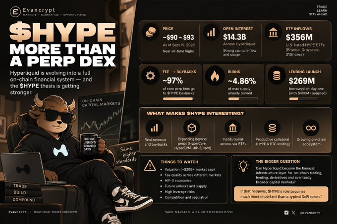 The image is an infographic from Evancrypt about the $HYPE token and the Hyperliquid ecosystem, featuring an illustrated bull mascot wearing sunglasses and a hoodie holding a phone. Key data shown includes: Price ~$90–$93 (as of Sept 19, 2026), Open Interest $14.3B across Hyperliquid, ETF Inflows $356M (U.S. listed HYPE ETFs), Fee-Buybacks -97% of core perp fees going to $HYPE buybacks, Burns -4.86% of max supply already burned, and Lending Launch $269M borrowed on day one. Sections explain "What Makes $HYPE Interesting?" (real revenue, HyperEVM, ETF access, HIP-3, growing ecosystem) and list "Things to Watch" along with "The Bigger Question" on whether HYPE becomes a broader DeFi infrastructure token. The infographic visually reinforces the post's argument that $HYPE is evolving beyond just a perp DEX token