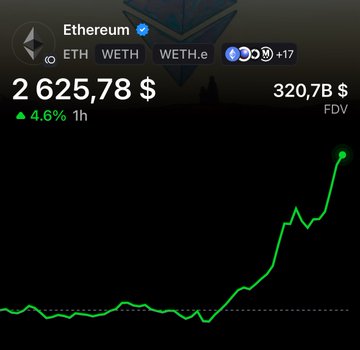 The image shows a cryptocurrency price chart for Ethereum (ETH) trading at $2,625.78, up 4.6% in the past hour, with a fully diluted valuation of $320.7B. The accompanying post "HIGHER  for BOTH" suggests bullish sentiment, which aligns with the visible green upward trend on the chart showing Ethereum's recent price surge.