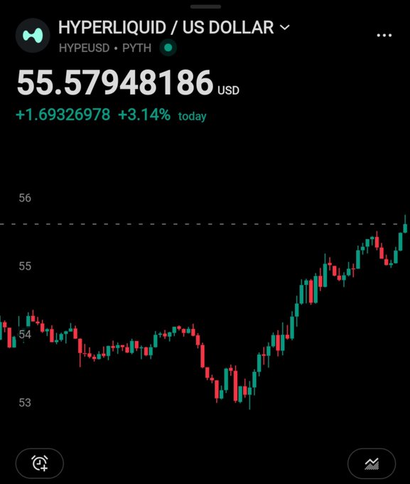A candlestick chart for Hyperliquid (HYPEUSD) on Pyth shows the token trading at $55.58 USD, up +$1.69 (+3.14%) today, with price action recovering from a dip near $53 toward $56—representing day 45 in the countdown to $100.