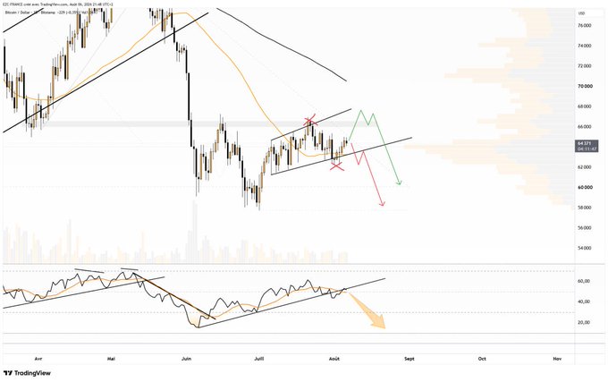 A Bitcoin price chart on TradingView showing technical analysis with trend lines, moving averages, and an RSI indicator, with red and green arrows suggesting bearish movement below $65,000.
