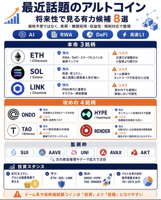 Japanese infographic titled '最近話題のアルトコイン 将来性で見る有力候補8選' listing top altcoin candidates with categories 本命3銘柄 (ETH, SOL, LINK), 攻め4銘柄 (ONDO, HYPE, TAO, RENDER), and 監視枠 (SUI, AAVE, UNI, AVAX, AKT).