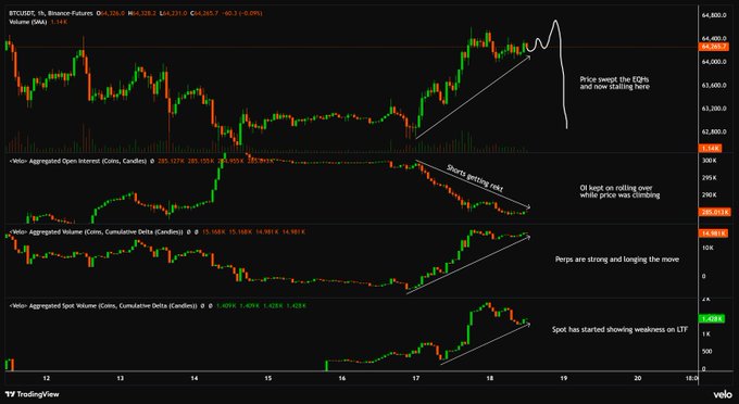 A TradingView chart of BTC/USDT on Binance Futures showing price at 64,365.7 with annotations indicating a price sweep of Equal Highs (EQHs) followed by chopping/ranging near 64,300, alongside declining Open Interest (-86.13%), strong cumulative Perps volume delta (+14.93K), and weakening Spot volume delta (-1.03K), illustrating that the recent BTC rally was driven primarily by short covering rather than genuine spot demand.