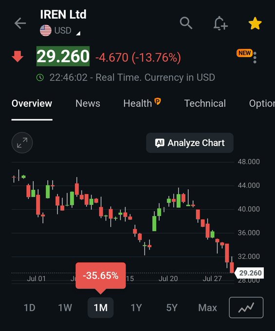 The image shows IREN Ltd's stock chart showing a steep monthly decline of -35.65%, currently trading at $29.260 with a -13.76% drop, reflecting the poster's painful crypto-mining stock investment that contributed to their ~50% loss despite their successful all-in Bitcoin strategy.