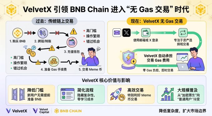 An infographic titled "VelvetX 引领 BNB Chain 进入'无 Gas 交易'时代" comparing traditional on-chain trading (high barriers, complex steps) with VelvetX's gas-free trading process, listing core values like lower barriers and simplified flow.