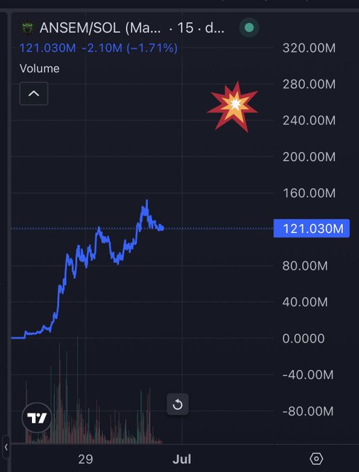 A 15-day TradingView chart of $ANSEM/SOL (Ansem) shows the token's price rising to 121.030M market cap with a 1.71% dip, accompanied by volume bars at the bottom. The post's bullish prediction of a next leg up to 260-280M market cap aligns with the chart's ongoing uptrend, suggesting that anticipated exchange listings could help push the token's value beyond its current level toward those targets.