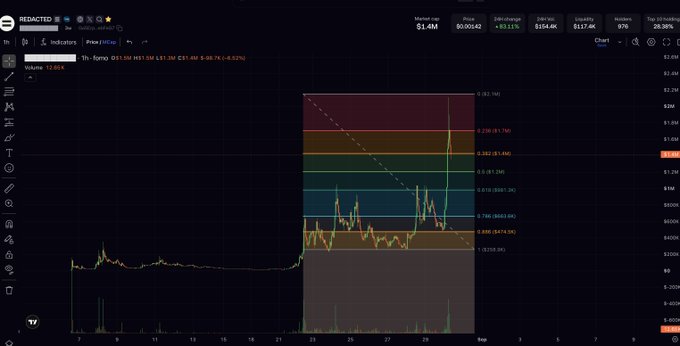 A cryptocurrency price chart on Redacted platform showing a token up 12.80% with market cap $1.4M, volume $1.5M, and 24H change of +32.11%.